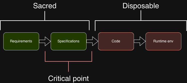 The new model: specifications become the critical point, code moves to the disposable side