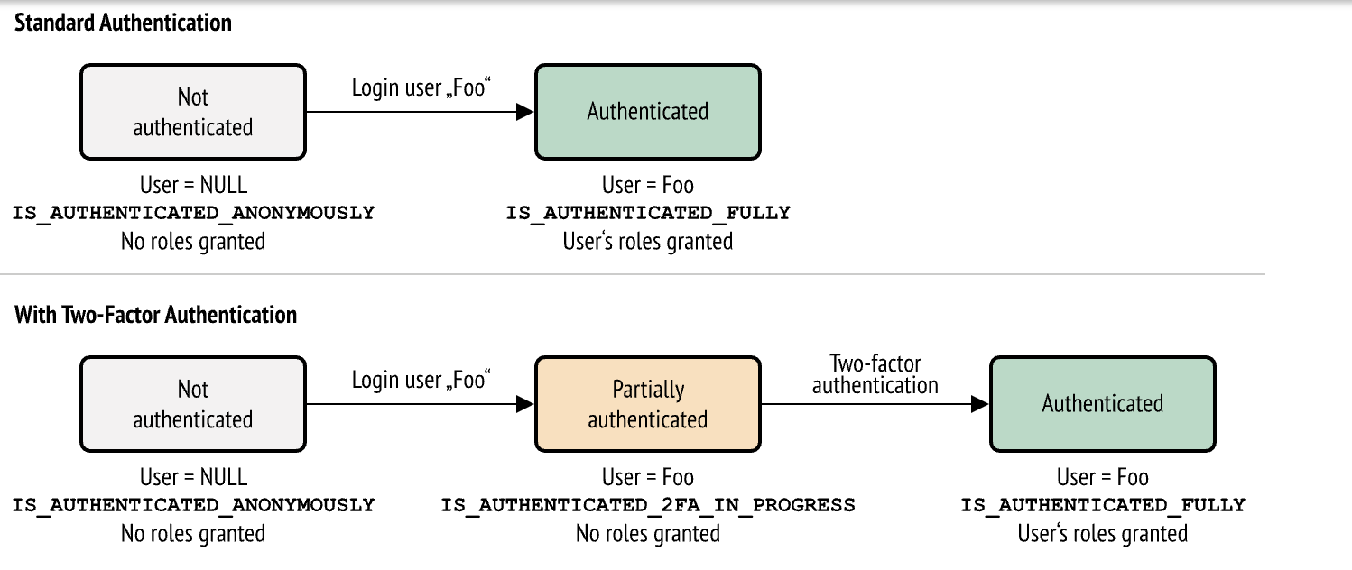 2FA Authentication flow diagram